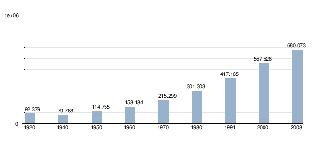 Evolução demográfica do estado do Acre